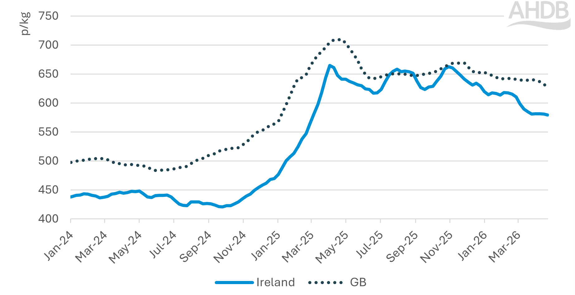 Chart showing weekly GB and Irish R3-grade deadweight steer prices 2024-2026